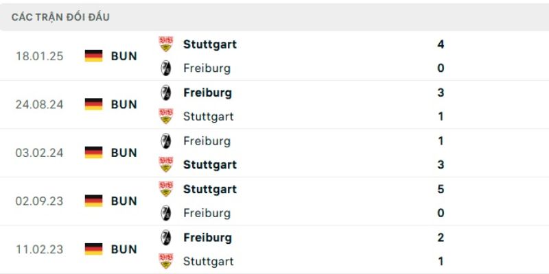 Soi kèo VfB Stuttgart vs Freiburg ngày 01/02/2026 chốt kèo