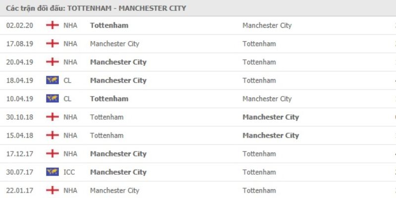 Phân tích chuyên sâu Soi Kèo Tottenham Vs Man City Ngày 01/02/2026 23:30