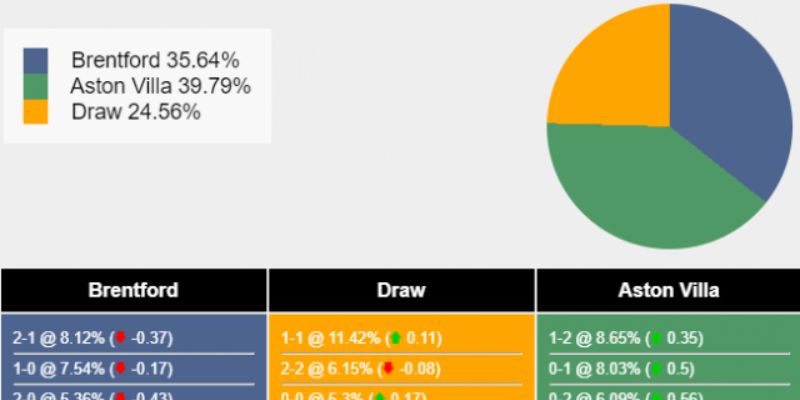 Soi Kèo Aston Villa Vs Brentford Ngày 01/02/2026 21:00 qua tỷ lệ