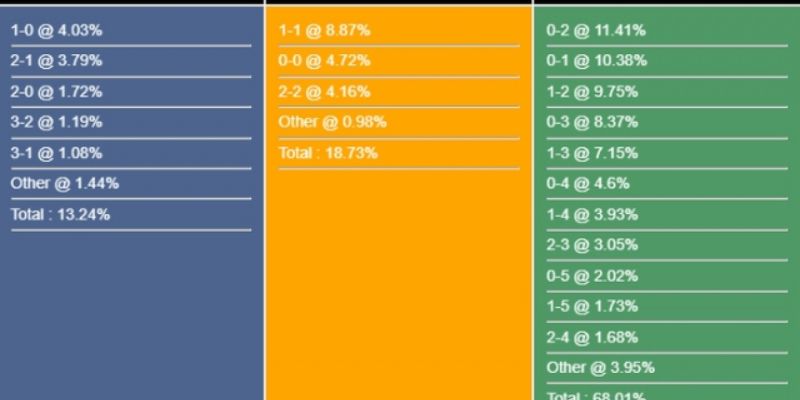 Soi kèo Tài Xỉu dự báo một trận cầu chặt chẽ ít bàn thắng