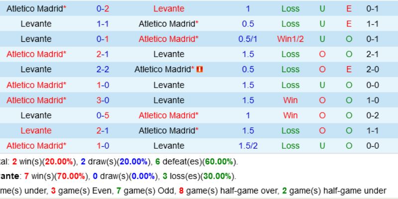 Soi kèo Levante Vs Atletico Madrid Ngày 01/02/2026 00:30 tỷ lệ kèo bẫy